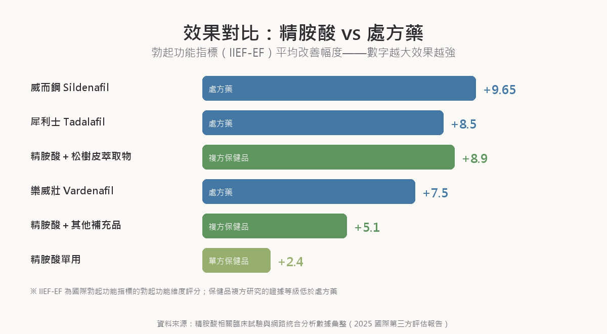 精胺酸與威而鋼等方案對勃起功能指標 IIEF-EF 改善幅度對比：威而鋼 +9.65 分、犀利士 +8.5 分、樂威壯 +7.5 分、精胺酸加松樹皮萃取物複方 +8.9 分、精胺酸加其他補充品 +5.1 分、精胺酸單用僅 +2.4 分