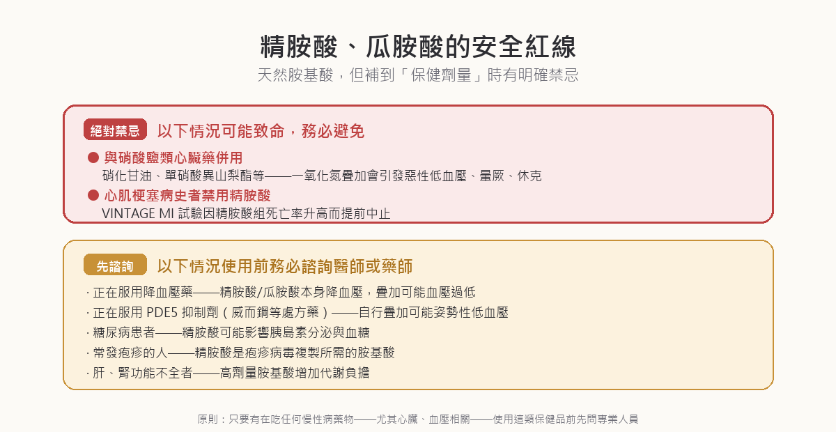 精胺酸瓜胺酸安全警示圖：絕對禁忌為與硝酸鹽類心臟藥併用可能致命低血壓、心肌梗塞病史者禁用；相對禁忌包含與降血壓藥PDE5抑制劑糖尿病藥併用；疾病禁忌含疱疹感染與肝腎功能不全