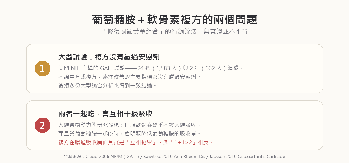葡萄糖胺加軟骨素複方的兩個問題：GAIT 大型試驗顯示單方與複方都未優於安慰劑、藥物動力學研究顯示軟骨素會降低葡萄糖胺的腸道吸收