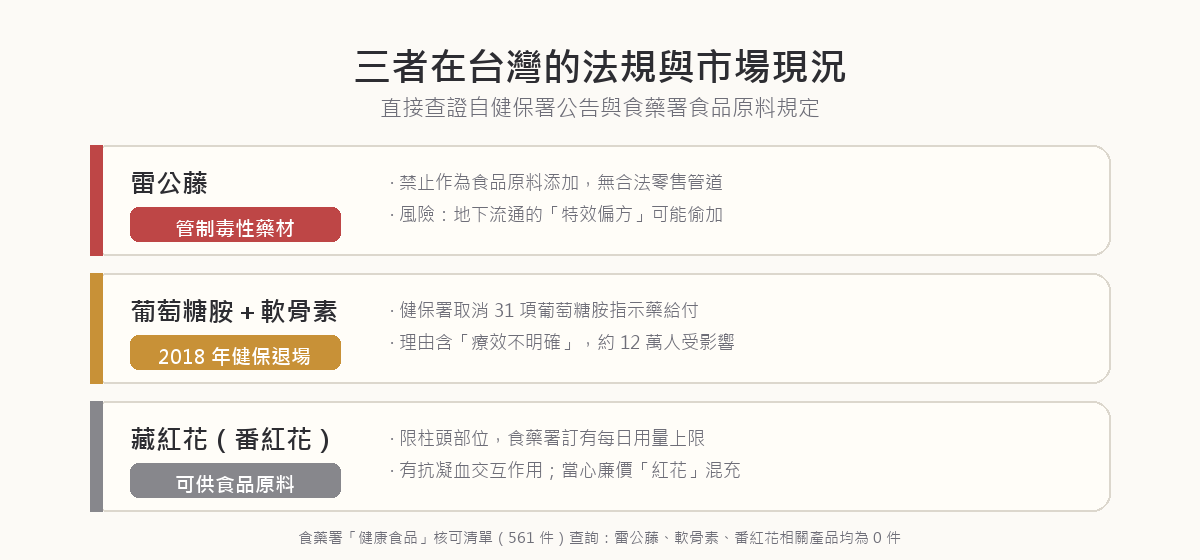 三種不推薦關節保健品在台灣的現況：雷公藤是管制毒性藥材禁止添加食品、葡萄糖胺指示藥於 2018 年取消 31 項健保給付、番紅花為可供食品原料但有每日用量上限與抗凝血警示