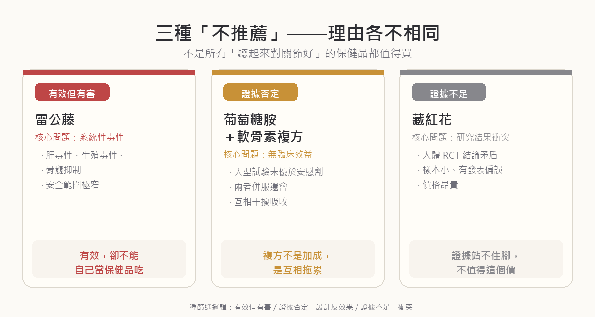 三種不推薦關節保健品的判決對照：雷公藤有效但有系統性毒性、葡萄糖胺加軟骨素複方無臨床效益且互相干擾吸收、藏紅花人體證據衝突且價格昂貴