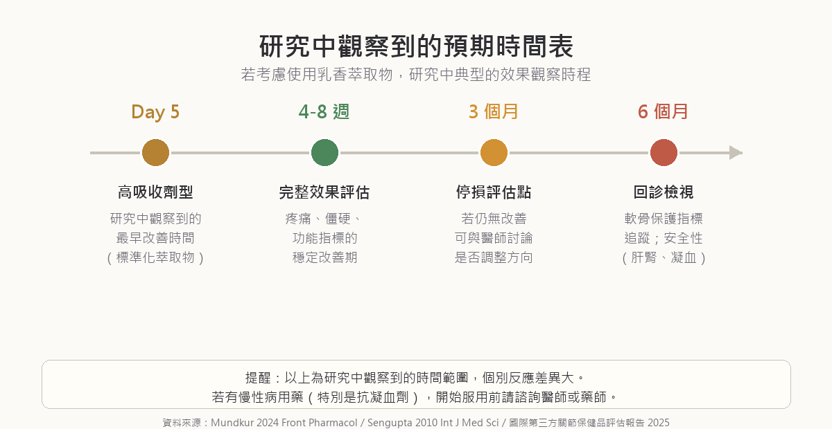 乳香使用的研究時間表視覺化：Day 5 高吸收劑型可觀察到最早改善、4-8 週為完整效果評估期、3 個月為停損評估點、6 個月為回診檢視點，包含肝腎與凝血追蹤