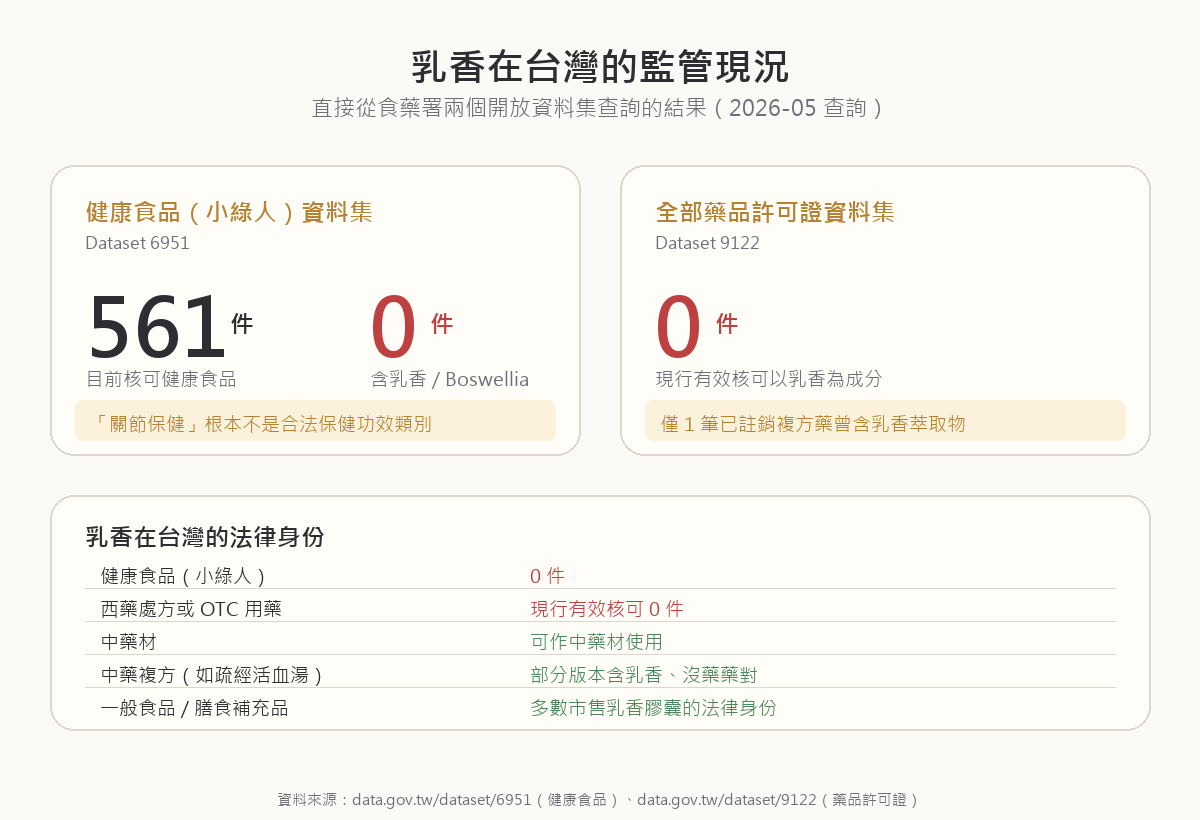 乳香在台灣的監管現況視覺化：食藥署 561 件健康食品中 0 件含乳香、現行有效西藥許可證 0 件以乳香為成分；法律身份僅限中藥材、中藥複方（如疏經活血湯）與一般食品/膳食補充品