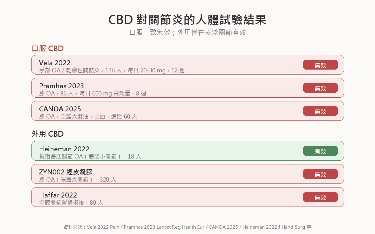 CBD 關節炎人體試驗結果一覽：口服 CBD 的低劑量（Vela 2022）、高劑量（Pramhas 2023）、全譜大麻油（CANOA 2025）三個試驗皆未優於安慰劑；外用 CBD 僅拇指基底關節有效、膝關節與術後疼痛無效