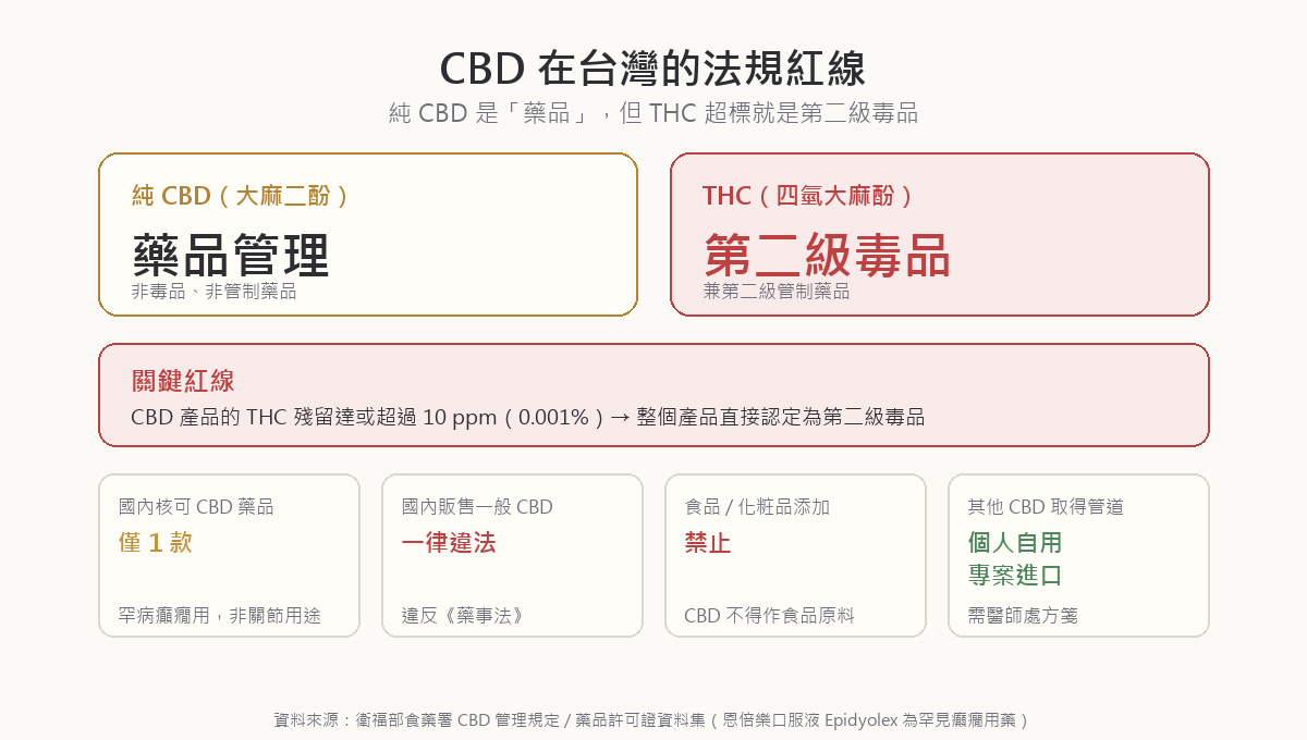 CBD 在台灣的法規現況：純 CBD 屬藥品管理、僅核准一款罕病癲癇用藥恩倍樂口服液而無關節用途、THC 含量達或超過 10ppm 即認定為第二級毒品、國內販售代購一般 CBD 保健品一律違法