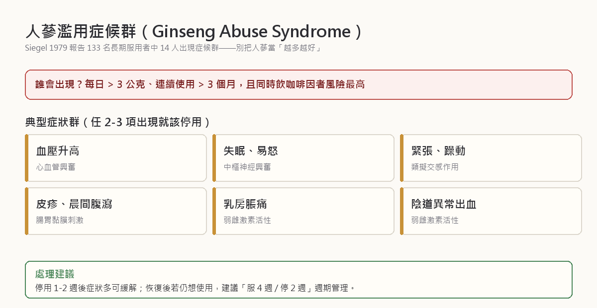 人蔘濫用症候群典型症狀群：血壓升高、失眠易怒、緊張躁動、皮疹晨間腹瀉、乳房脹痛、陰道異常出血；每日超過 3 公克連續 3 個月以上加上飲咖啡因者風險最高，停用 1-2 週多可緩解