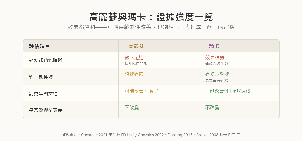 高麗蔘與瑪卡證據強度一覽：高麗蔘對勃起功能障礙 Cochrane 評為微不足道、主觀性交能力改善較明顯；瑪卡對主觀性慾有初步證據、對勃起功能效果很弱、對停經女性與抗憂鬱藥引起的性功能困擾較有參考價值