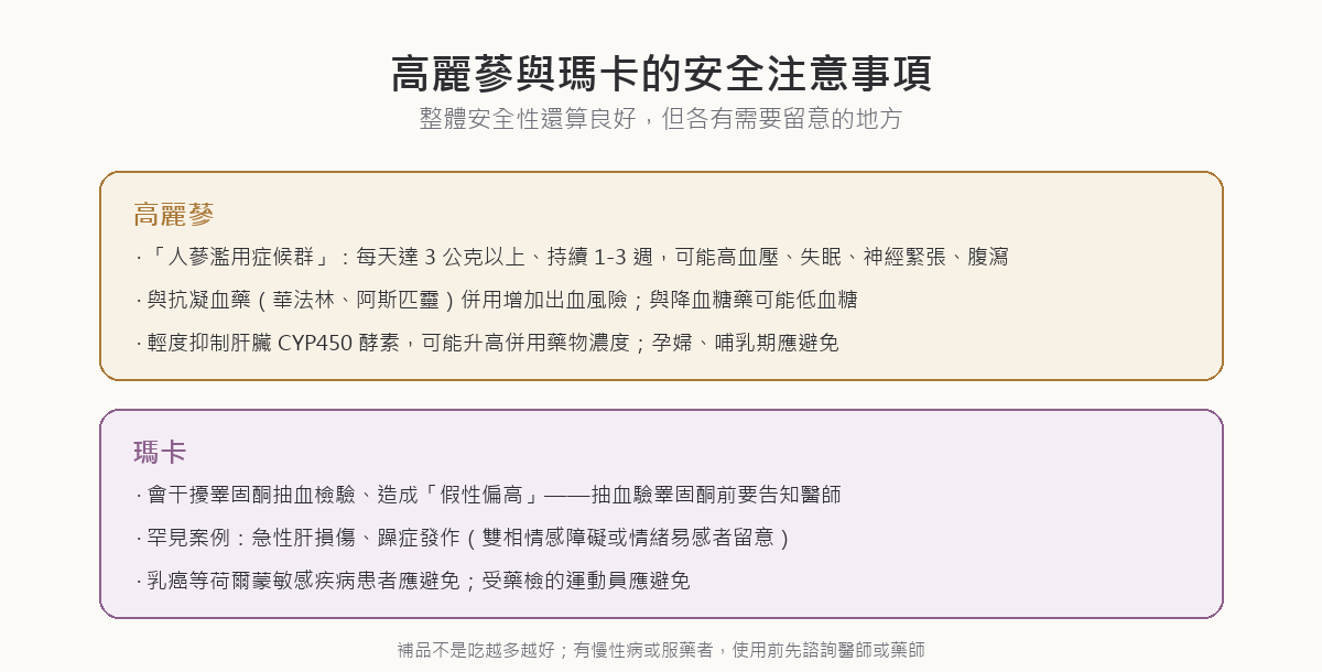 高麗蔘與瑪卡安全注意事項：高麗蔘高劑量可能人蔘濫用症候群、與抗凝血藥及降血糖藥交互作用、孕婦避免；瑪卡會干擾睪固酮抽血檢驗造成假性偏高、有罕見肝損傷與躁症案例、荷爾蒙敏感疾病患者避免