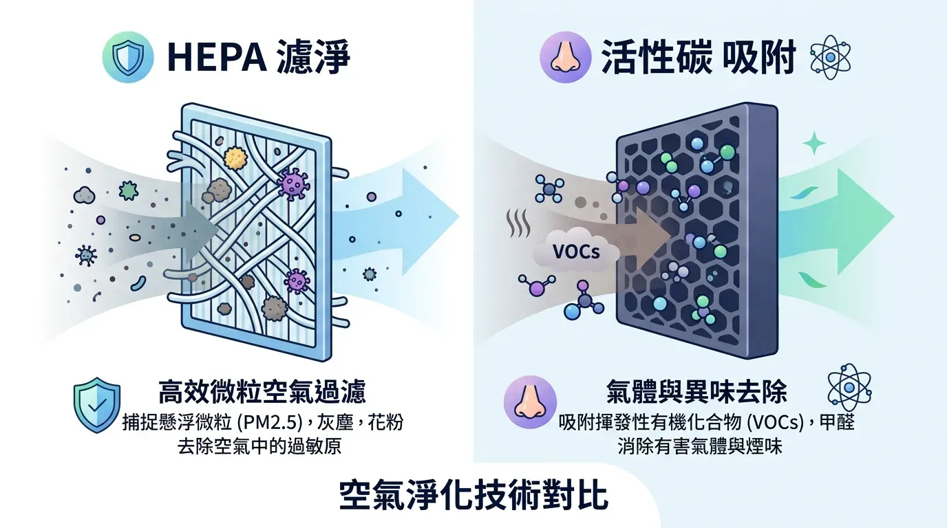 空氣清淨機挑選指南：HEPA vs 活性碳