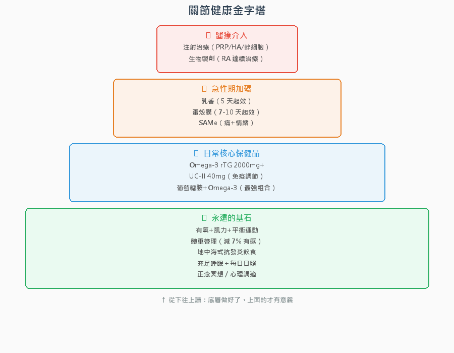 關節健康金字塔：最底層是永遠的基石（運動、體重管理、抗發炎飲食、睡眠、日照），中間是日常核心保健品（Omega-3、UC-II、葡萄糖胺），上層是急性期加碼（乳香、蛋殼膜、SAMe），頂層是醫療介入（注射治療、生物製劑）