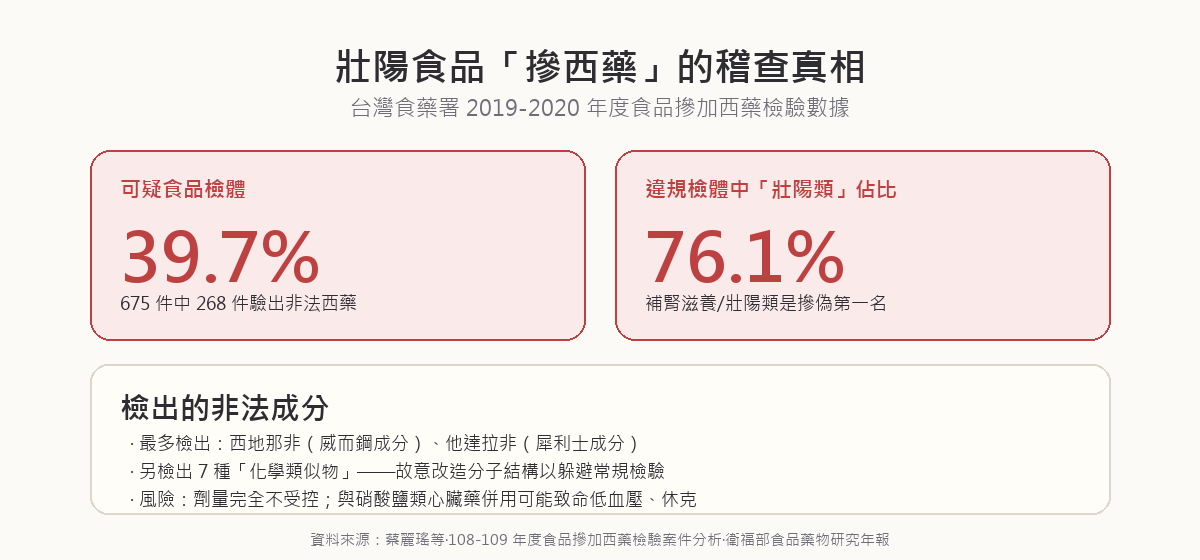 壯陽食品摻西藥稽查數據：台灣食藥署稽查 675 件可疑食品檢體、268 件驗出非法西藥陽性率 39.7%、其中補腎壯陽類佔違規檢體 76.1%、檢出威而鋼犀利士及 7 種化學類似物