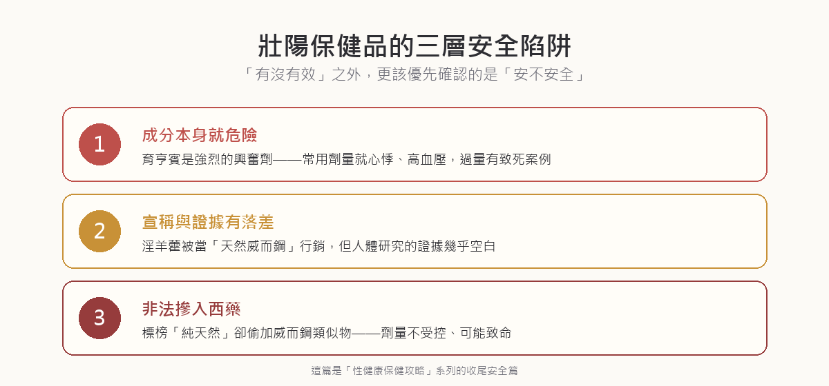 壯陽保健品的三層安全陷阱：第一層成分本身危險如育亨賓是有致死案例的興奮劑、第二層證據落差如淫羊藿缺乏人體研究、第三層非法摻入西藥如威而鋼類似物