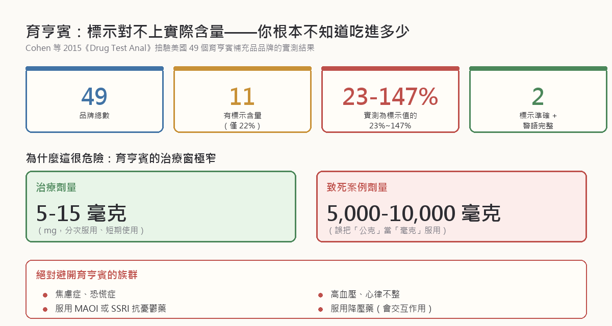 育亨賓標示對不上實際含量：哈佛 Cohen 2015 抽驗美國 49 個育亨賓補充品品牌、僅 22% 有標示含量、實測為標示值的 23%-147%、僅 2 個品牌標示準確且警語完整；正常治療劑量 5-15 毫克、致死案例多源於誤把公克當毫克服用 5,000-10,000 毫克