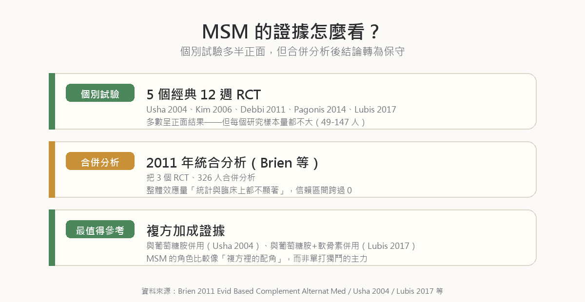 MSM 證據強度對照圖：個別隨機對照試驗多數呈正面結果但樣本量小，2011 年統合分析將多個試驗合併後結論為統計與臨床都不顯著，最值得參考的是與葡萄糖胺併用的複方加成證據
