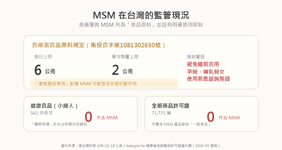 MSM 在台灣的監管現況視覺化：食藥署將 MSM 列為食品原料，每日上限 6 公克、單次不超過 2 公克，須標示避免睡前食用警語；健康食品與藥品許可證資料庫查詢 MSM 皆為 0 件