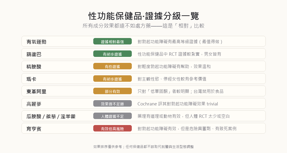 性功能保健品證據分級一覽：精胺酸對輕度勃起功能障礙有些證據、瑪卡與葫蘆巴對性慾有初步證據、高麗蔘效果微不足道、瓜胺酸與蒺藜與淫羊藿人體證據不足、育亨賓有效但風險高不建議自行使用