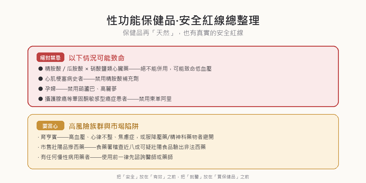 性功能保健品安全紅線總整理：精胺酸瓜胺酸絕對不能配硝酸鹽類心臟藥、心肌梗塞病史者禁用精胺酸、育亨賓高血壓心律不整焦慮症者避開、葫蘆巴孕婦禁用、東革阿里攝護腺癌患者禁用、市售壯陽品近八成摻西藥