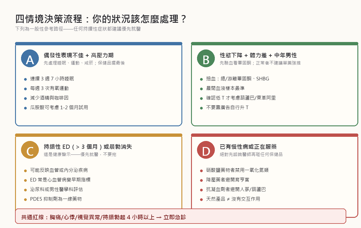 四情境決策流程圖：情境 A 偶發性表現不佳加高壓力期先處理睡眠運動戒菸、情境 B 性慾下降加體力差的中年男性先驗血看睪固酮、情境 C 持續性勃起功能障礙超過 3 個月優先就醫、情境 D 已有慢性病或服藥者絕對先諮詢醫師再用任何保健品