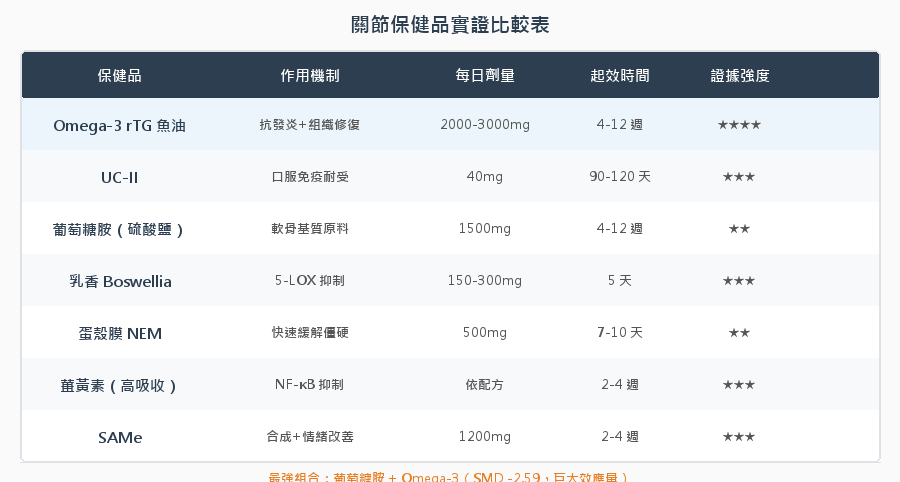 關節保健品實證比較表：Omega-3、UC-II、葡萄糖胺、乳香、蛋殼膜、薑黃素、SAMe 的劑量、起效時間與證據強度一覽