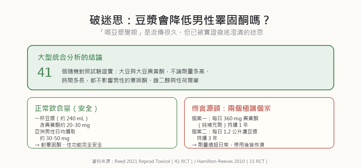 破除大豆迷思圖：大型統合分析 Reed 2021 納入 41 個隨機對照試驗證實大豆與異黃酮不影響男性睪固酮、雌二醇與性荷爾蒙結合球蛋白；傳言源頭是兩個攝取量遠超正常飲食的極端個案