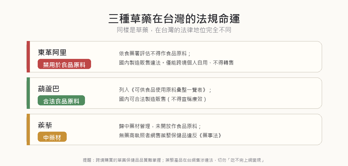 三種草藥在台灣的法規地位：東革阿里禁用於食品原料、國內製造販售違法；葫蘆巴是合法食品原料、可製造販售；蒺藜歸中藥材管理、無藥商執照者網售違反藥事法