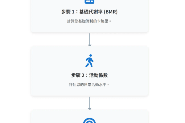 卡路里計算流程圖