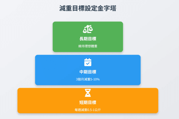 減重目標設定圖表